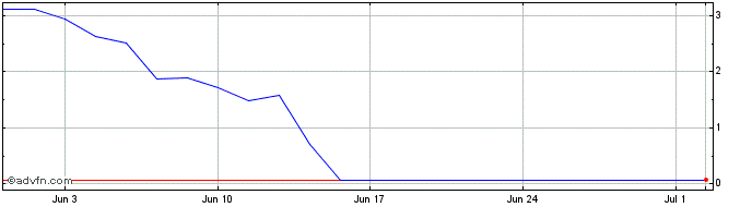 1 Month Q287S  Price Chart