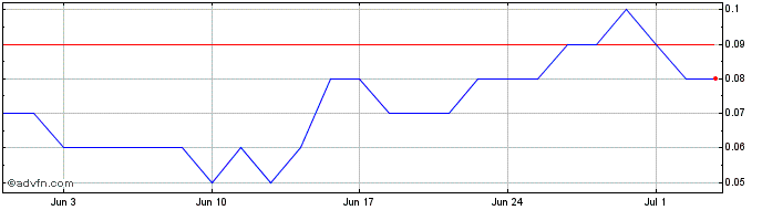 1 Month Q411S  Price Chart