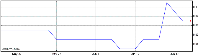 1 Month Q433S  Price Chart