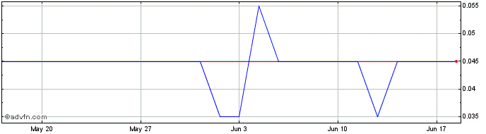 1 Month Q439S  Price Chart