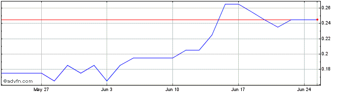 1 Month Q449S  Price Chart