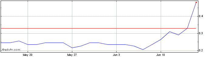 1 Month Q452S  Price Chart