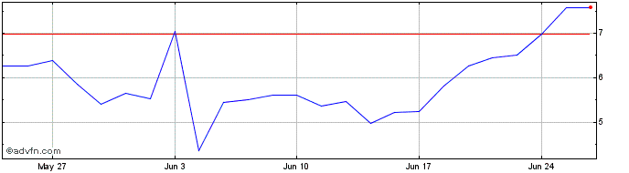 1 Month Q664S  Price Chart