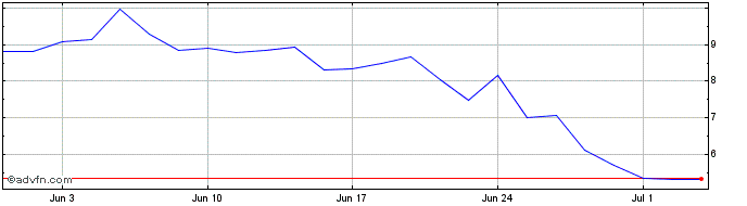 1 Month Q667S  Price Chart