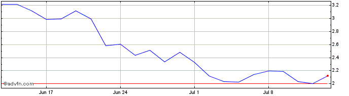 1 Month Q675S  Price Chart