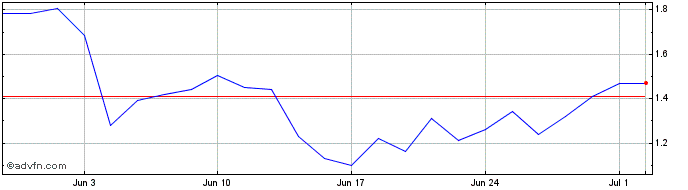 1 Month Q679S  Price Chart