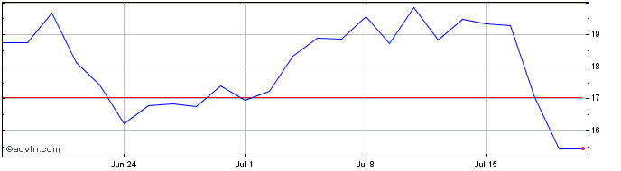 1 Month Q681S  Price Chart