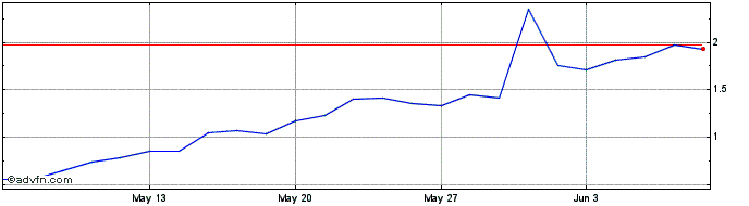 1 Month Q695S  Price Chart