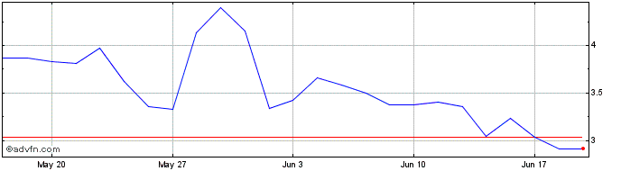 1 Month Q696S  Price Chart
