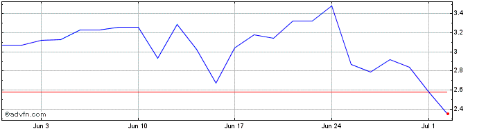 1 Month Q698S  Price Chart