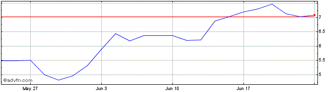 1 Month Q716S  Price Chart