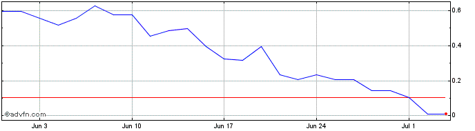 1 Month Q925S  Price Chart