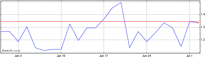1 Month Q931S  Price Chart