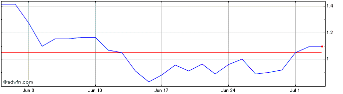 1 Month Q958S  Price Chart