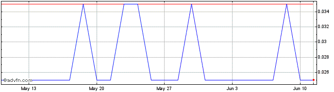 1 Month Q972S  Price Chart