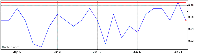 1 Month Q987S  Price Chart