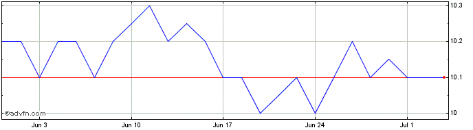 1 Month Qrf Share Price Chart