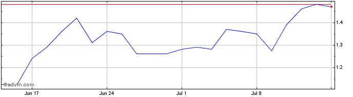 1 Month R437S  Price Chart