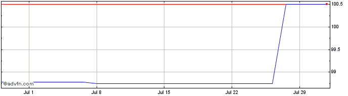 1 Month RCI Banque Domestic bond...  Price Chart