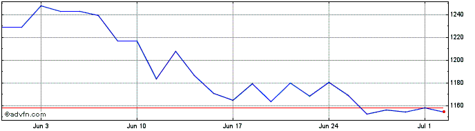 1 Month Reit Europe  Price Chart