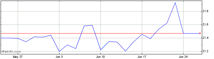 1 Month HANETF ETC Securities  Price Chart