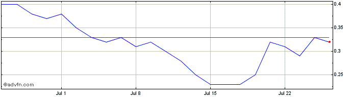 1 Month S297S  Price Chart