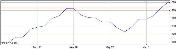 1 Month Euronext Switzerland 20 ...  Price Chart