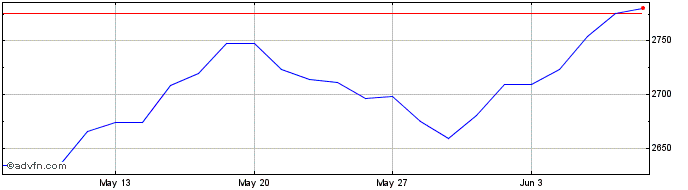 1 Month Euronext Switzerland 20 ...  Price Chart