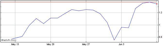 1 Month S374S  Price Chart