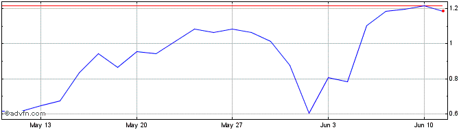 1 Month S375S  Price Chart