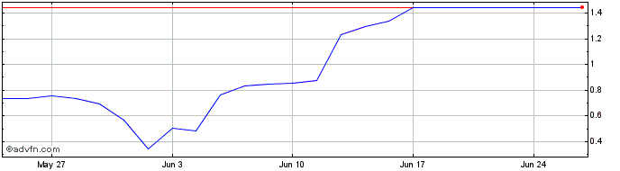 1 Month S377S  Price Chart