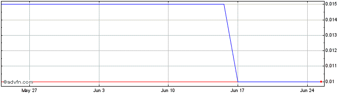 1 Month S424S  Price Chart