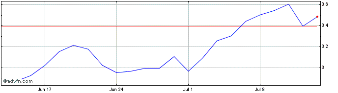 1 Month S426S  Price Chart