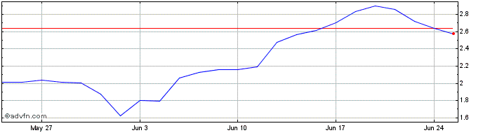 1 Month S427S  Price Chart