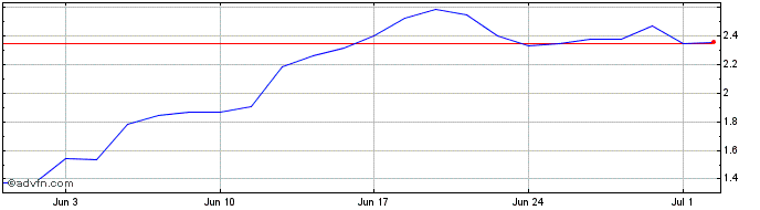 1 Month S428S  Price Chart