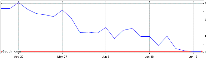 1 Month S471S  Price Chart