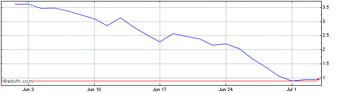 1 Month S473S  Price Chart