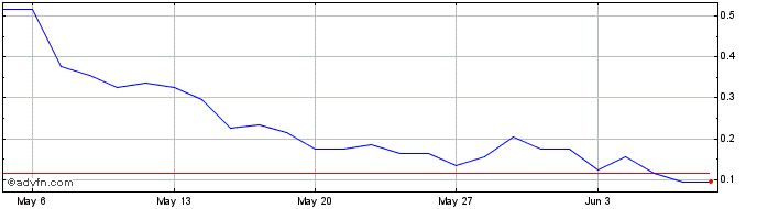 1 Month S486S  Price Chart