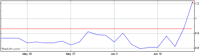 1 Month S489S  Price Chart