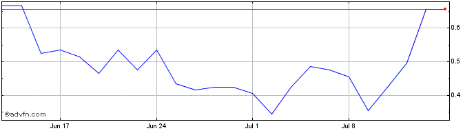 1 Month S495S  Price Chart