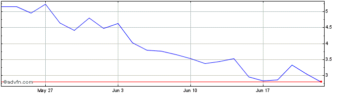1 Month S499S  Price Chart