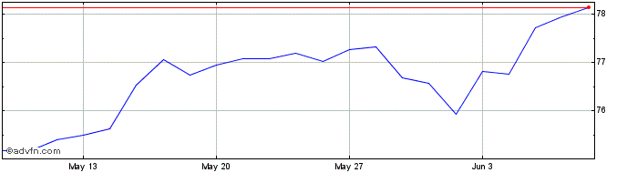 1 Month Amundi S&p 500 Esg Ucits...  Price Chart