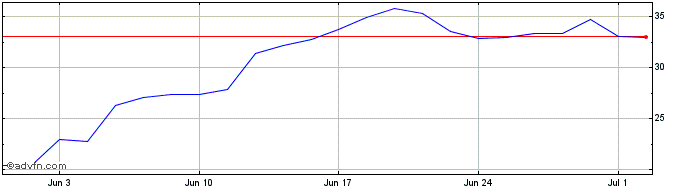 1 Month S517S  Price Chart