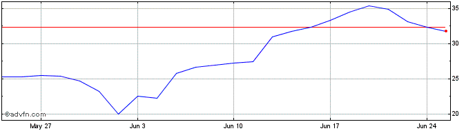 1 Month S518S  Price Chart
