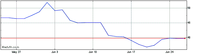 1 Month S524S  Price Chart