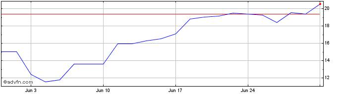 1 Month S559S  Price Chart