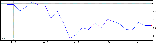 1 Month S562S  Price Chart