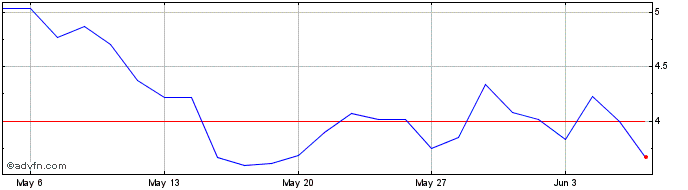 1 Month S563S  Price Chart