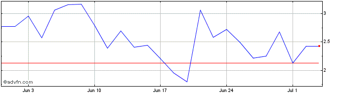 1 Month S566S  Price Chart