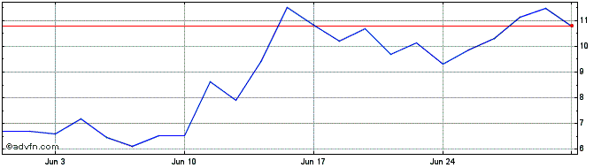 1 Month S574S  Price Chart